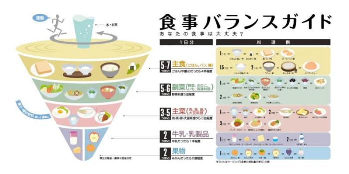 コマのイラストと「食事バランスガイド」の説明図
