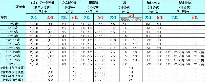 食事摂取基準(栄養素)指標(1歳以上)の一覧表