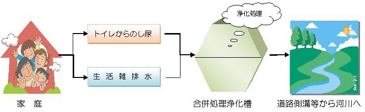 生活雑排水と処理の図