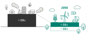 左側に「+CO2」と書かれた巨大な排出源があり、右側には「2050」の文字と共に太陽光、風力、電気自動車、植林によって排出量が相殺されるカーボンニュートラルの概念を比較して示したイラスト