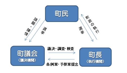 町民、町議会、町長の関係性を示す相互作用と役割を解説する概念図