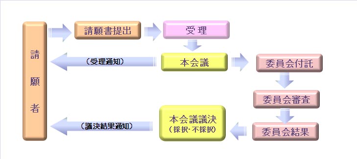 請願の流れ図