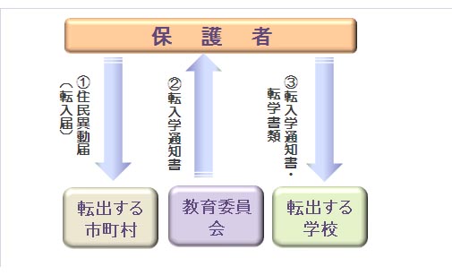 転入手続の流れ