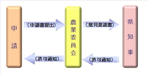 転用手続きの流れ図