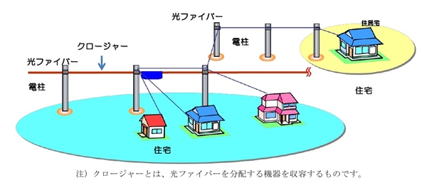 電柱から各住宅等への光ファイバー引込線イメージ図