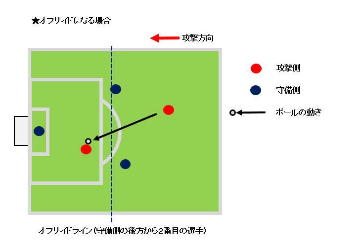 サッカーのルール オフサイドについて 新富町