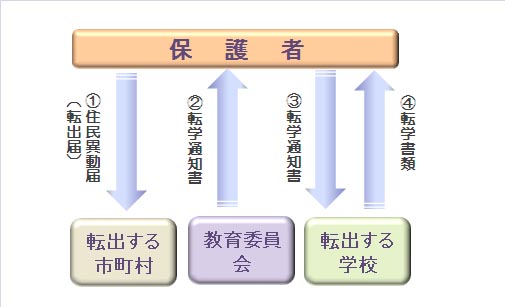 転出手続の流れ