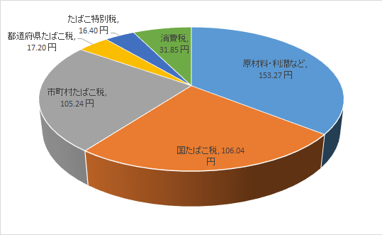 たばこ税の内訳