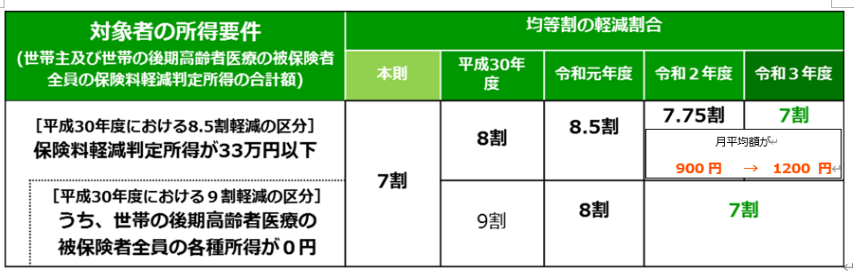 均等割額軽減について