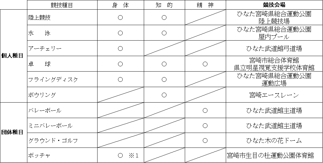 開催競技一覧