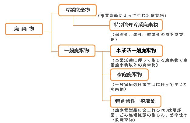 廃棄物の分類