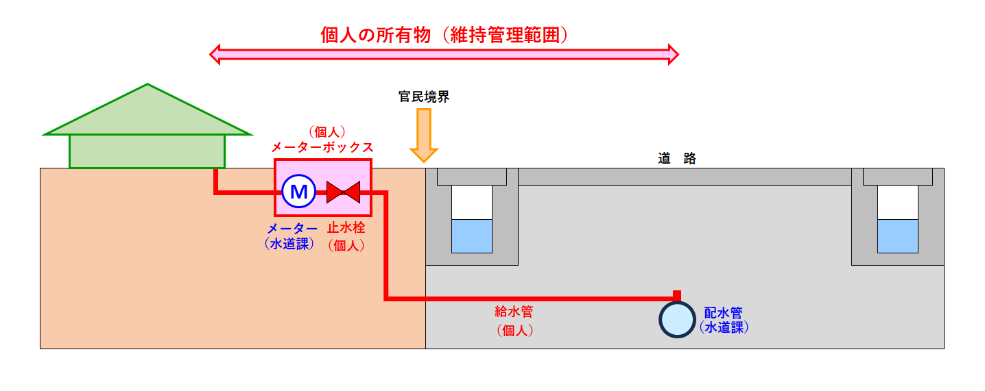 管理範囲