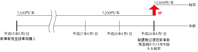 軽自動車税税率改正説明図1