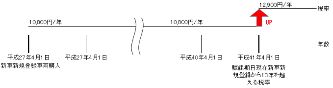 軽自動車税税率改正説明図2