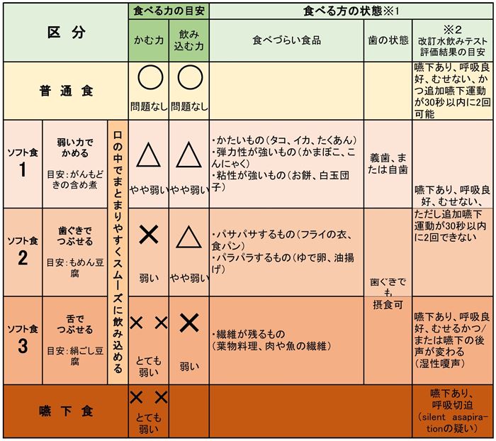 高齢者ソフト食フードスケール