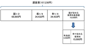 運営費負担割合