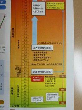 三大合併症の危険